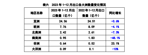 2023 年中国锂电池出口额再创新高，福建省贡献最大