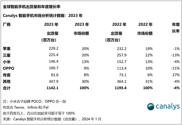 2023년 전 세계 스마트폰 출하량은 감소하지만 샤오미는 이러한 추세를 깨고 중국 1위 자리를 지켰다.