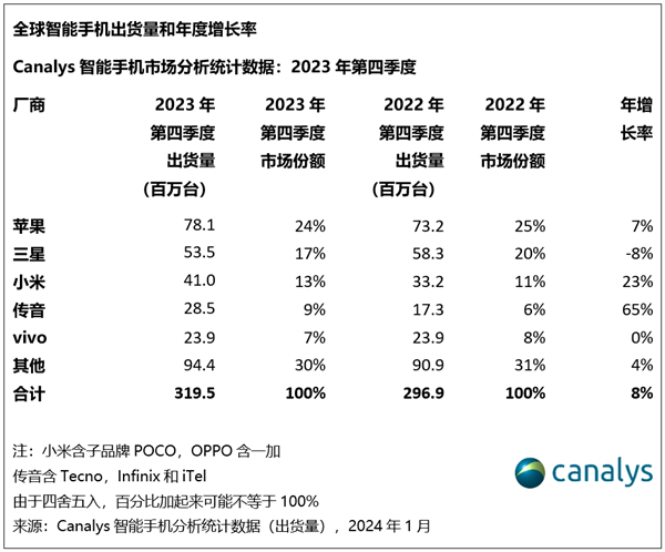 2023년 전 세계 스마트폰 출하량은 감소하지만 샤오미는 이러한 추세를 깨고 중국 1위 자리를 지켰다.