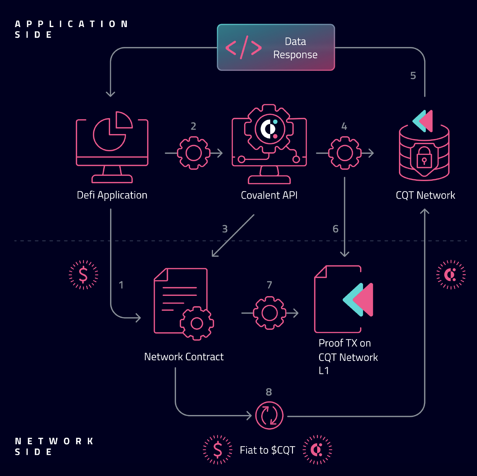 Covalent （CQT）：构建全新链上协议收入体系，致力于财务透明