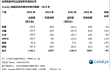 小米2023出货量达1.464亿台：稳居国产手机全球第一！
