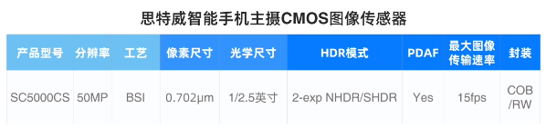 SmartSite releases new 50-megapixel mobile phone image sensor SC5000CS, greatly reducing dark field noise