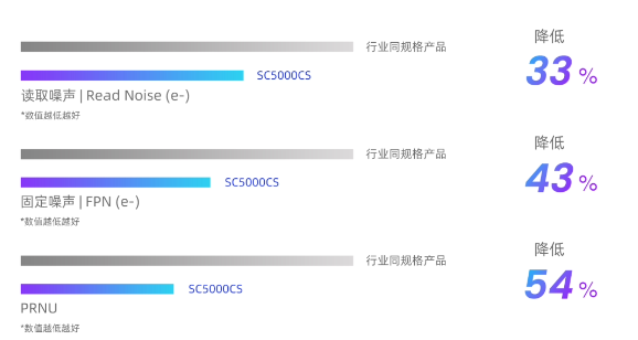 SmartSite releases new 50-megapixel mobile phone image sensor SC5000CS, greatly reducing dark field noise