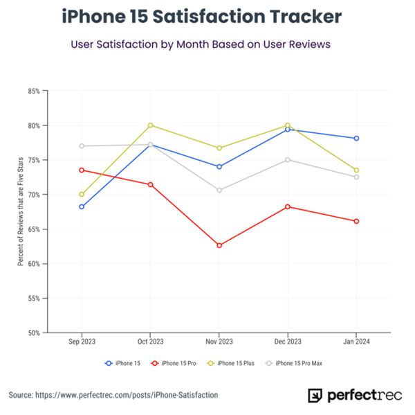 70萬用戶評價：iPhone 15 Pro滿意度最低 續航差成最大槽點