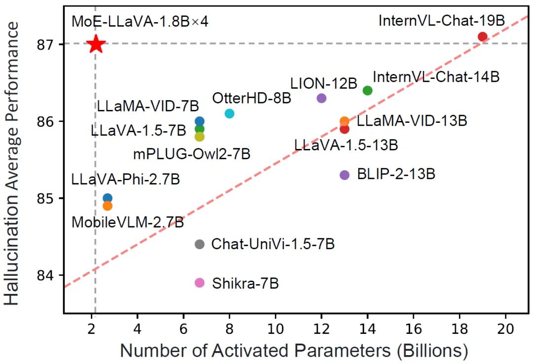 Spärliche große multimodale Modelle, und das 3B-Modell MoE-LLaVA ist mit LLaVA-1.5-7B vergleichbar