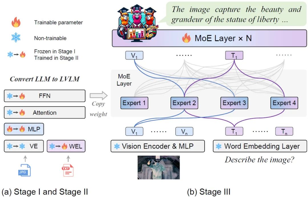 Spärliche große multimodale Modelle, und das 3B-Modell MoE-LLaVA ist mit LLaVA-1.5-7B vergleichbar