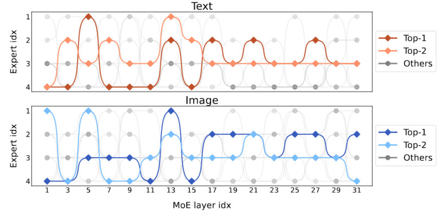 Spärliche große multimodale Modelle, und das 3B-Modell MoE-LLaVA ist mit LLaVA-1.5-7B vergleichbar