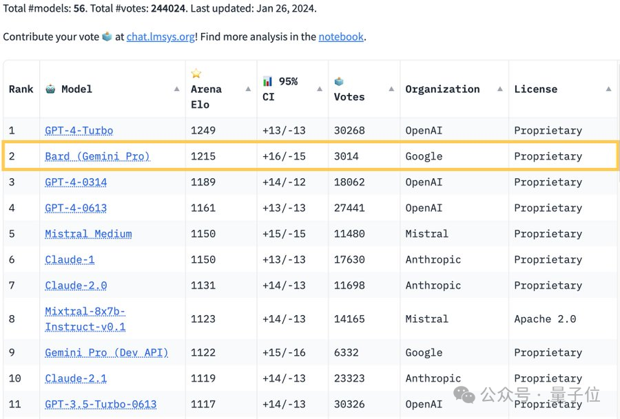 GPT-4 refused to accept and was overtaken by Bard: the latest model has entered the market