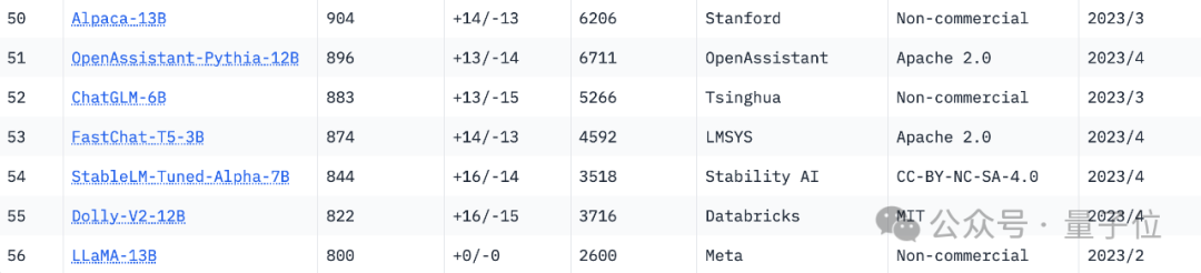 GPT-4 refused to accept and was overtaken by Bard: the latest model has entered the market