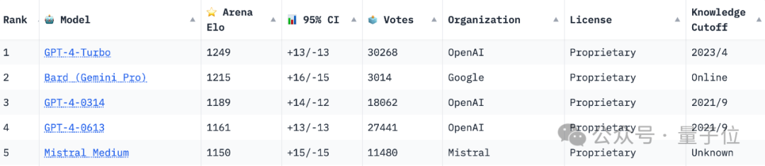 GPT-4 refused to accept and was overtaken by Bard: the latest model has entered the market