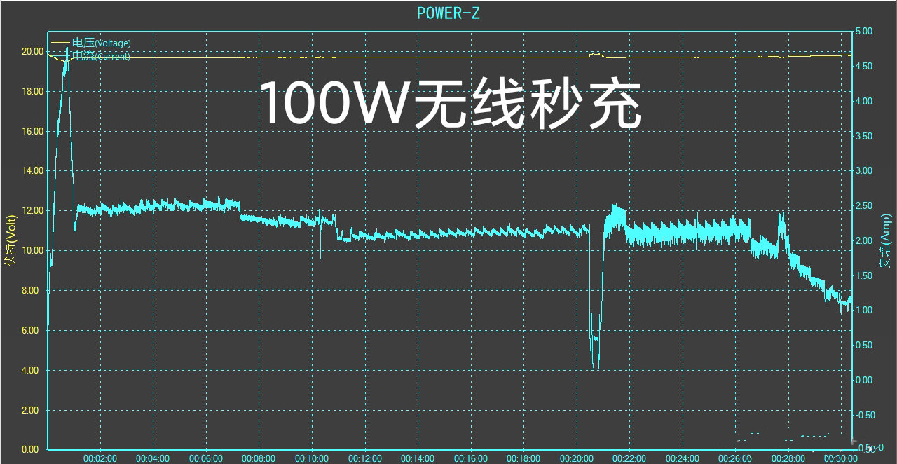 解除50W封印後，無線充迎來高速大功率時代