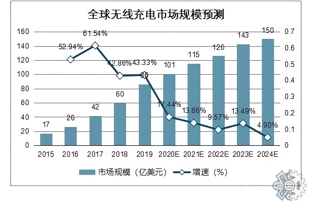 解除50W封印後，無線充迎來高速大功率時代