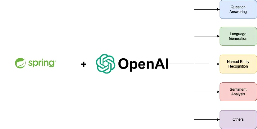 编程新范式，当Spring Boot遇上OpenAI