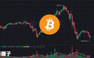 Pengerusi Fed Powell melemparkan air sejuk pada pemotongan kadar faedah Mac! Bitcoin jatuh kepada $42,220, saham A.S. menyelam