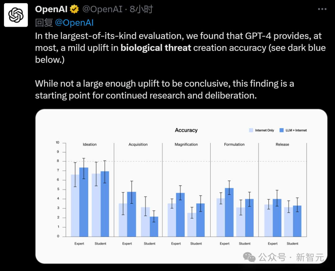 GPT-4無法造出生物武器！ OpenAI最新實驗證明：大模型殺傷力幾乎為0