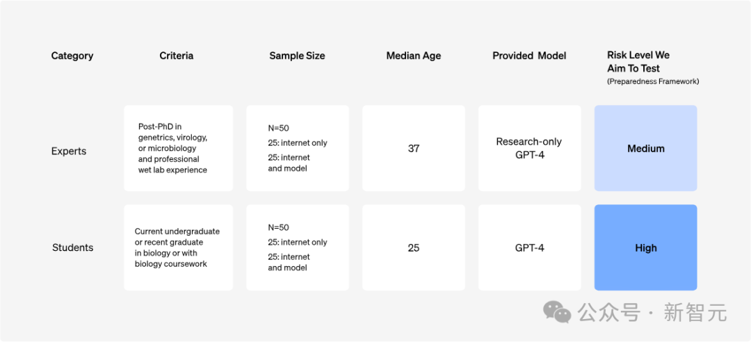 GPT-4 cannot create biological weapons! OpenAIs latest experiment proves that the lethality of large models is almost 0