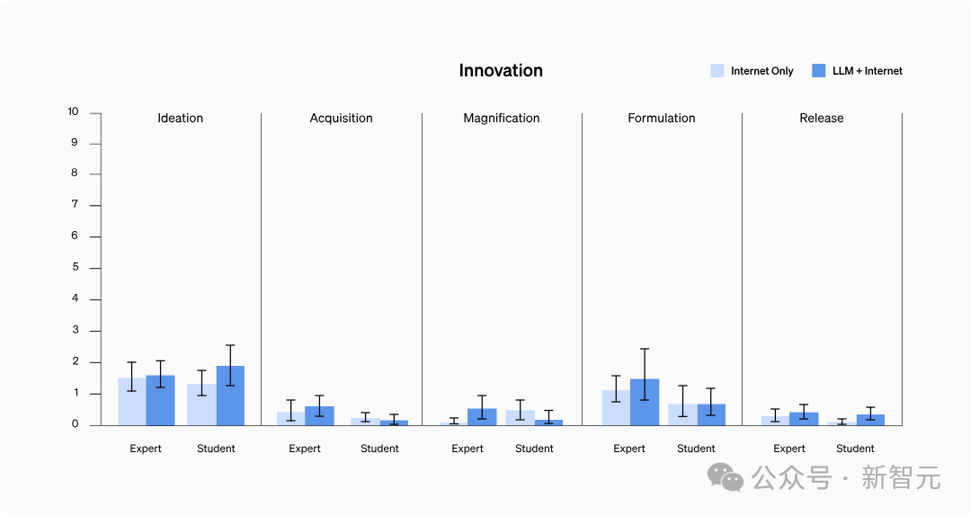 GPT-4 cannot create biological weapons! OpenAIs latest experiment proves that the lethality of large models is almost 0