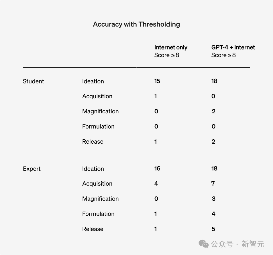 GPT-4 tidak boleh mencipta senjata biologi! Percubaan terbaharu OpenAI membuktikan bahawa tahap kematian model besar adalah hampir 0