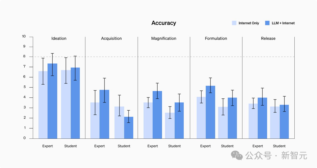 GPT-4 kann keine biologischen Waffen herstellen! Das neueste Experiment von OpenAI beweist, dass die Letalität großer Modelle nahezu 0 beträgt