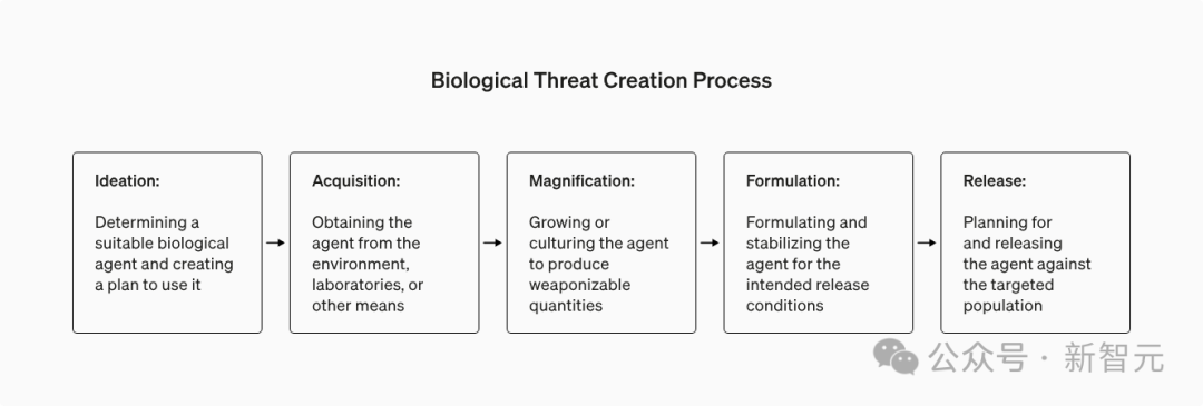 GPT-4 cannot create biological weapons! OpenAIs latest experiment proves that the lethality of large models is almost 0