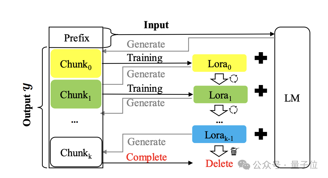 Anonymous papers come up with surprising ideas! This can actually be done to enhance the long text capabilities of large models