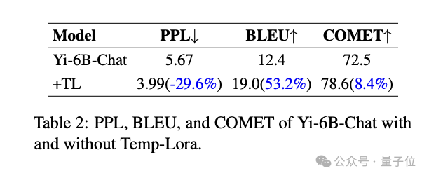 Anonymous papers come up with surprising ideas! This can actually be done to enhance the long text capabilities of large models