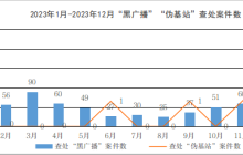 工信部：2023 年查处“黑广播”违法犯罪案件 586 起 、“伪基站”案件 5 起
