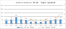 工信部：2023 年查处“黑广播”违法犯罪案件 586 起 、“伪基站”案件 5 起
