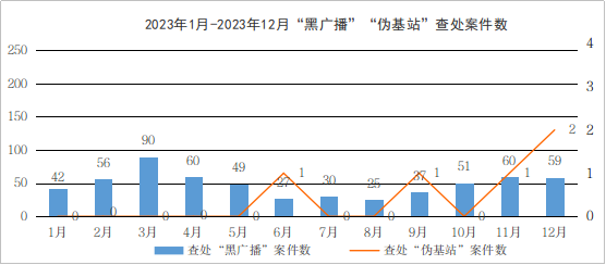 工信部：2023 年查处“黑广播”违法犯罪案件 586 起 、“伪基站”案件 5 起