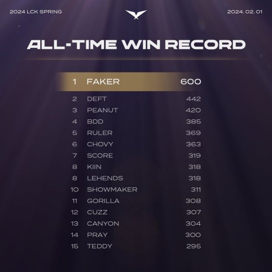 League of Legends Fake becomes the first LCK player to win 600 games