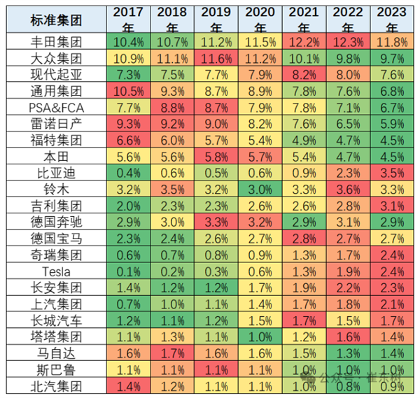 Les ventes mondiales de voitures ont augmenté de 11 % : la part de la Chine reste supérieure à un tiers et BYD se comporte bien