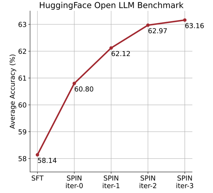 UCLA Chinese propose a new self-playing mechanism! LLM trains itself, and the effect is better than that of GPT-4 expert guidance.