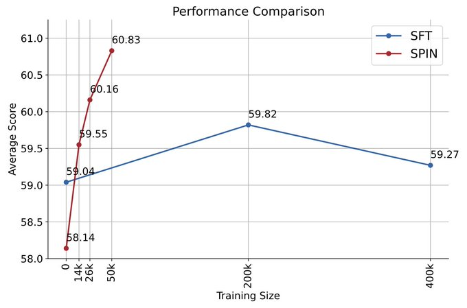 UCLA Chinese propose a new self-playing mechanism! LLM trains itself, and the effect is better than that of GPT-4 expert guidance.