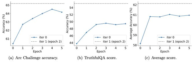 UCLA Chinese propose a new self-playing mechanism! LLM trains itself, and the effect is better than that of GPT-4 expert guidance.