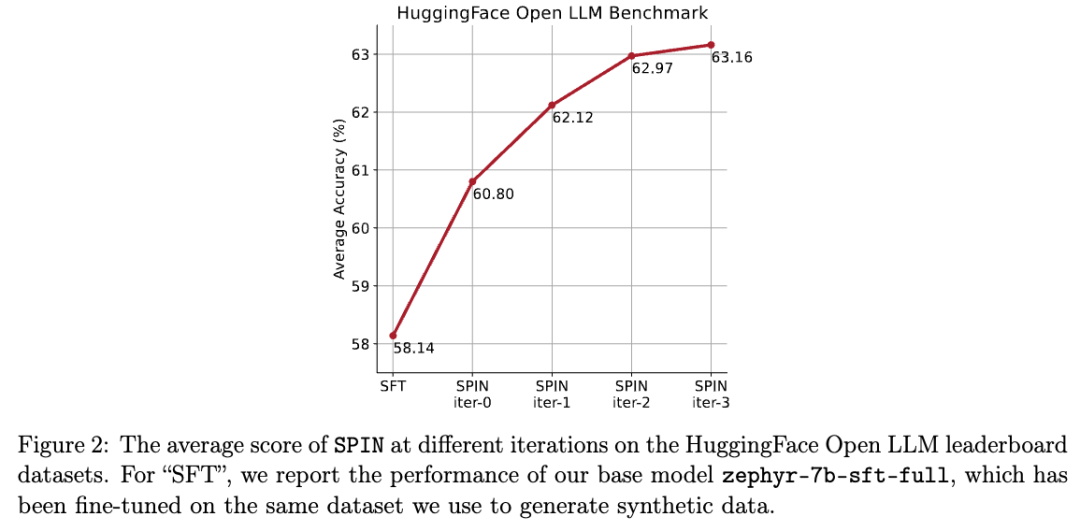 UCLA Chinese propose a new self-playing mechanism! LLM trains itself, and the effect is better than that of GPT-4 expert guidance.