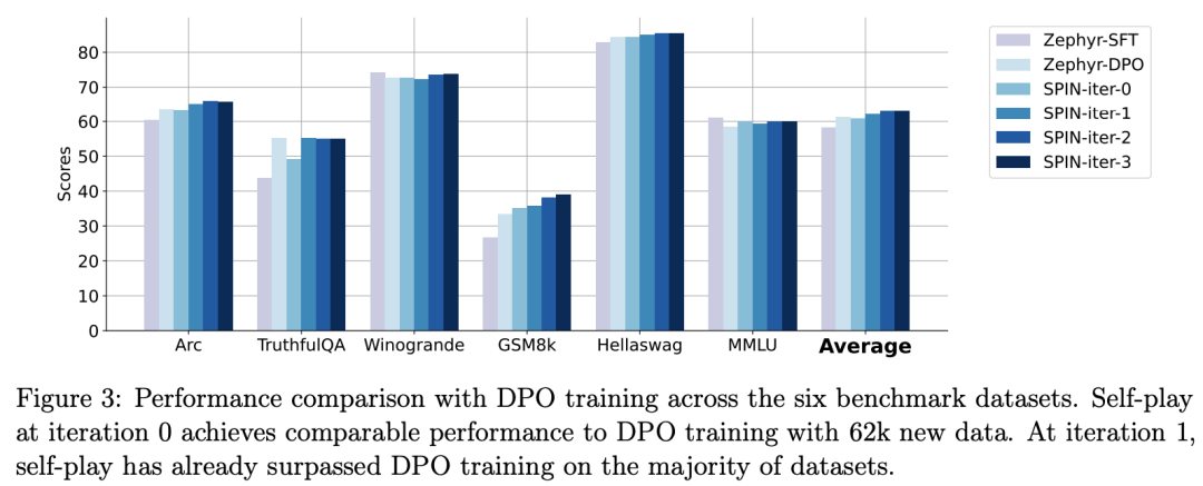 UCLA Chinese propose a new self-playing mechanism! LLM trains itself, and the effect is better than that of GPT-4 expert guidance.