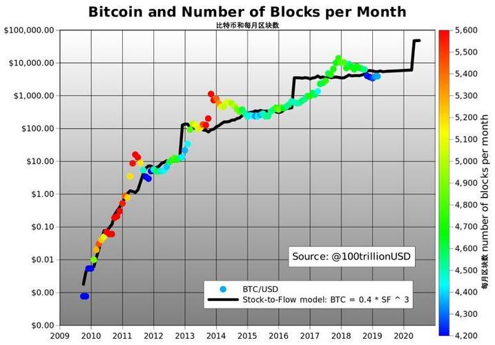 The total amount of Bitcoin in the world and the global Bitcoin transaction volume