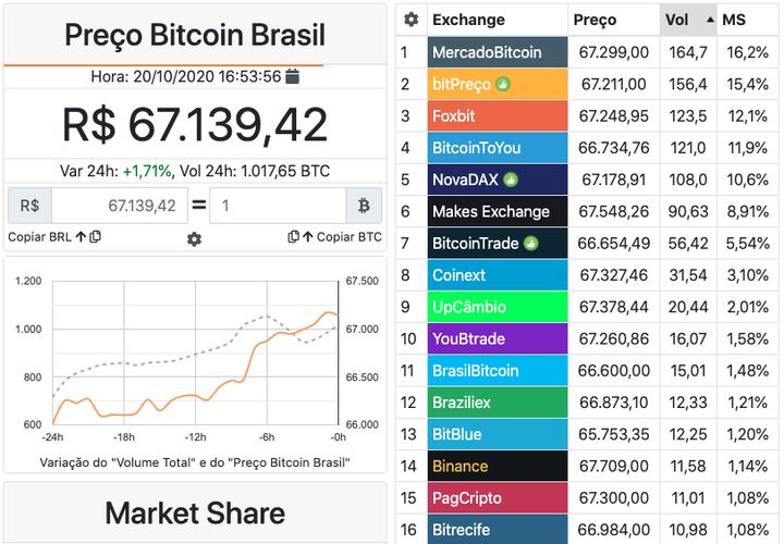 Wie hoch ist der Wechselkurs für Bitcoin-Transaktionen in Brasilien?