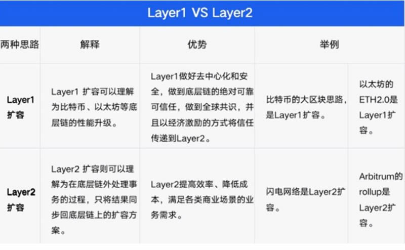 レイヤー2とは何ですか?レイヤ 2 には他にどのような主要なプロジェクトがありますか?