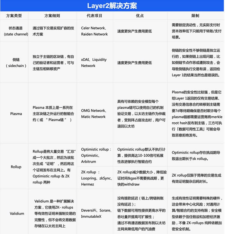 Apa itu Layer2? Apakah projek utama lain yang ada untuk Lapisan 2?