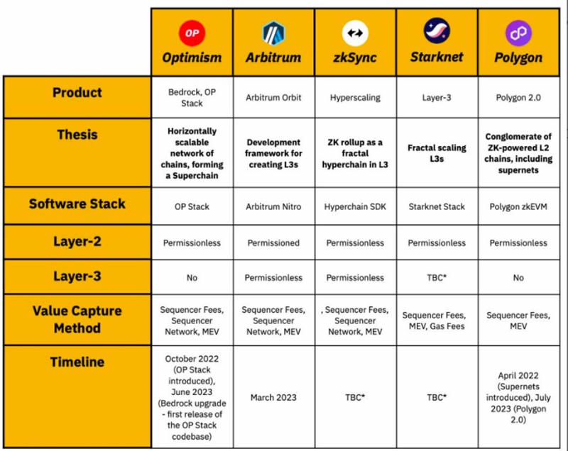 What is Layer2? What other leading projects are there for Layer 2?