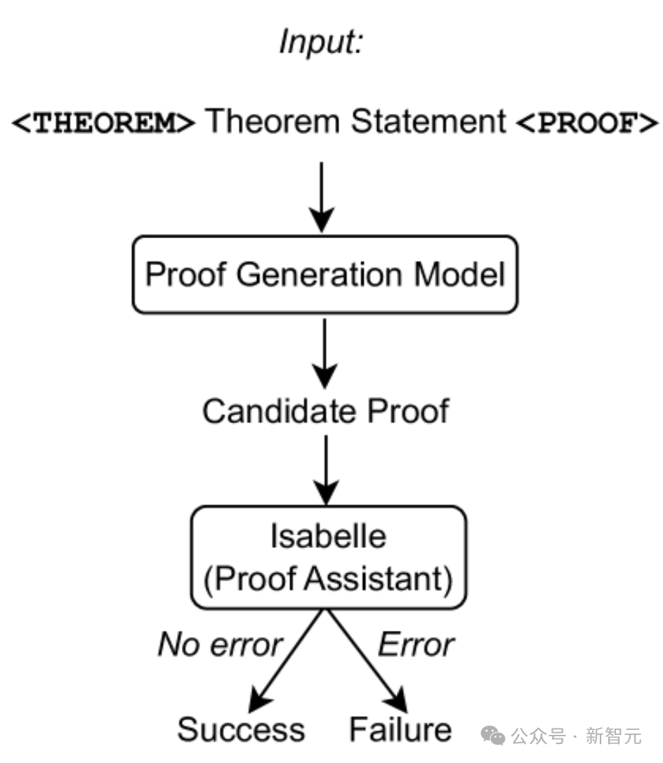 Terence Tao nannte ihn einen Experten, nachdem er es gesehen hatte! Google und andere nutzten LLM zum automatischen Beweisen von Theoremen und gewannen herausragende Konferenzbeiträge. Je vollständiger der Kontext, desto besser der Beweis.