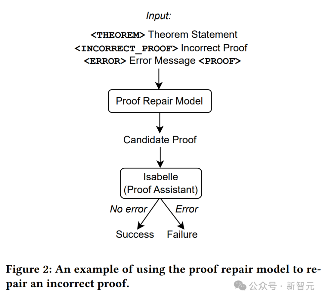 Terence Tao called him an expert after seeing it! Google and others used LLM to automatically prove theorems and won top conference outstanding papers. The more complete the context, the better the proof.