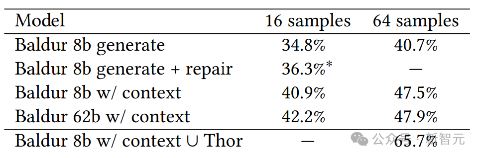 Terence Tao called him an expert after seeing it! Google and others used LLM to automatically prove theorems and won top conference outstanding papers. The more complete the context, the better the proof.