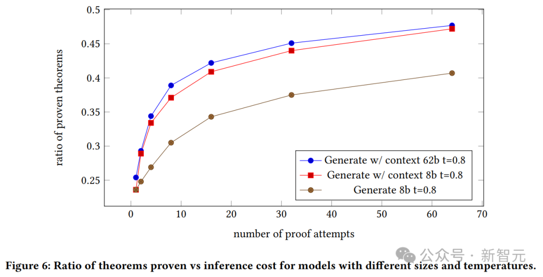 Terence Tao called him an expert after seeing it! Google and others used LLM to automatically prove theorems and won top conference outstanding papers. The more complete the context, the better the proof.