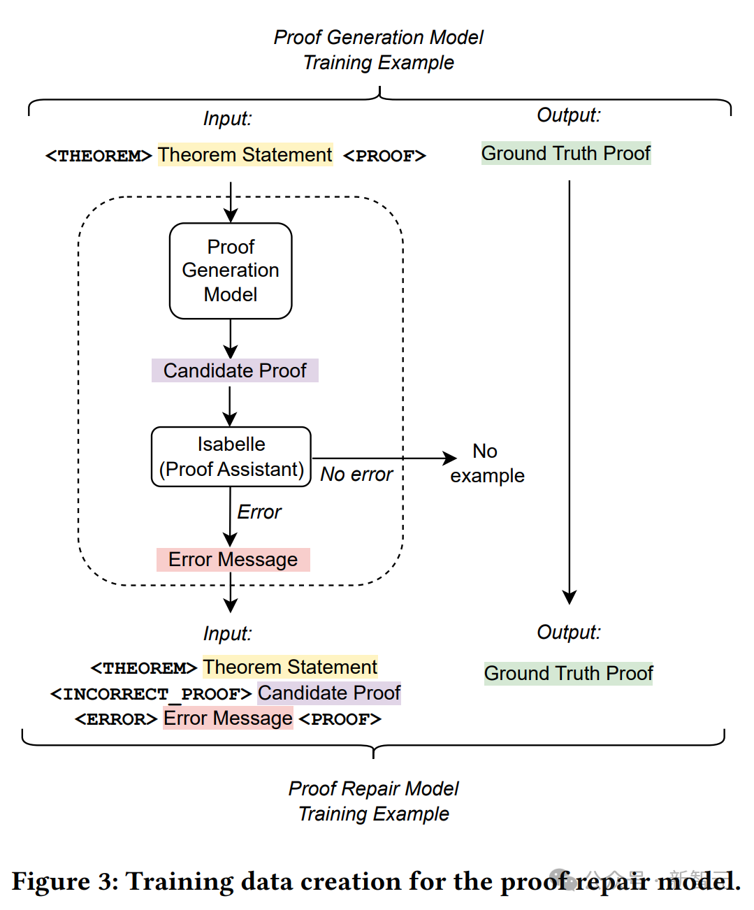 Terence Tao la traité dexpert après lavoir vu ! Google et dautres ont utilisé LLM pour prouver automatiquement des théorèmes et ont remporté les meilleurs articles de la conférence. Plus le contexte est complet, meilleure est la preuve.