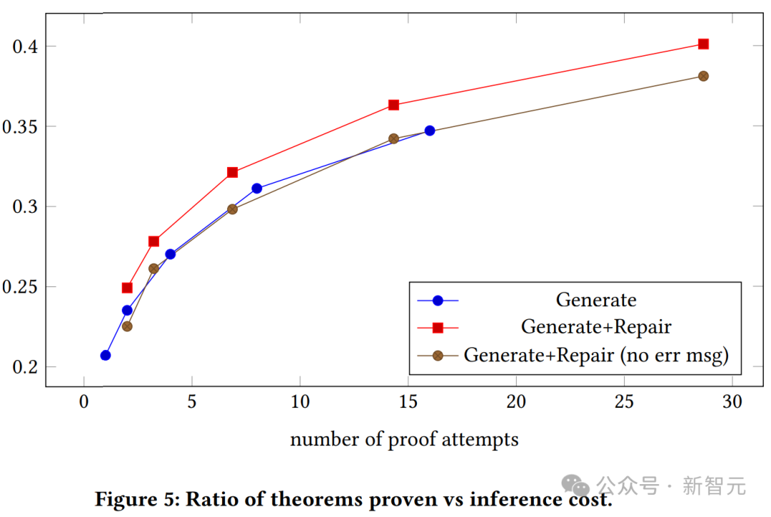 Terence Tao called him an expert after seeing it! Google and others used LLM to automatically prove theorems and won top conference outstanding papers. The more complete the context, the better the proof.