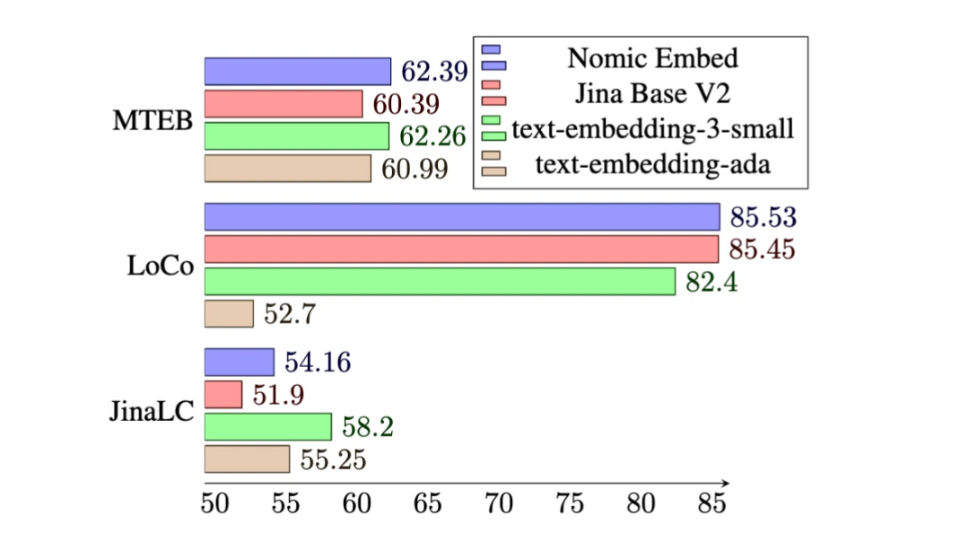 击败OpenAI，权重、数据、代码全开源，能完美复现的嵌入模型Nomic Embed来了