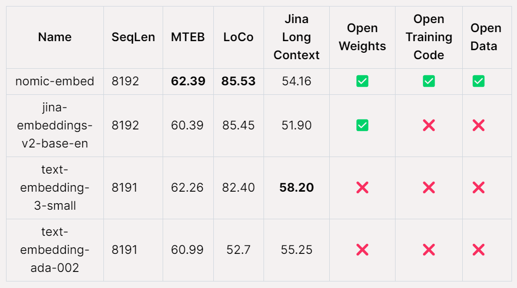 击败OpenAI，权重、数据、代码全开源，能完美复现的嵌入模型Nomic Embed来了