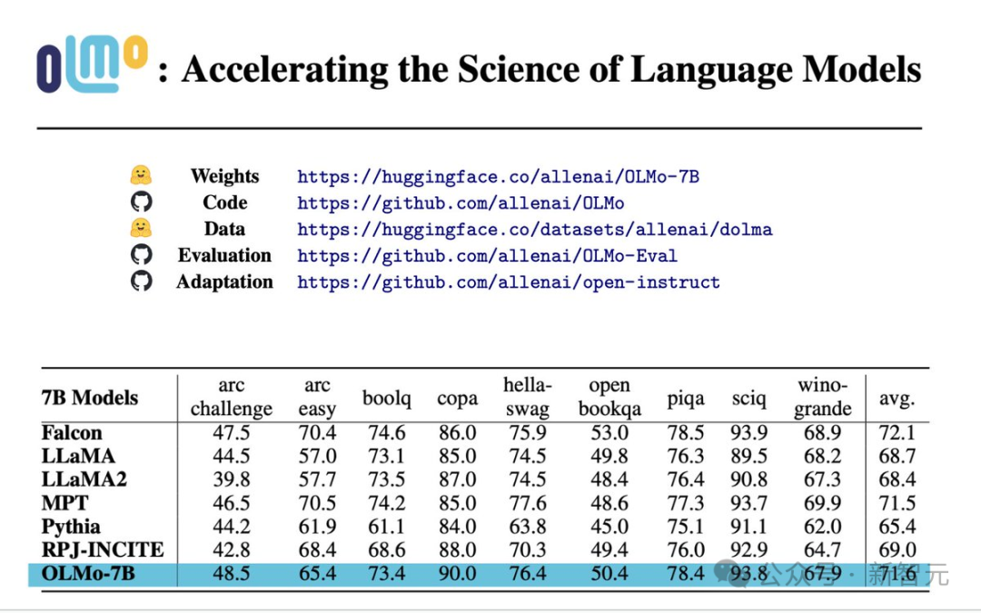 The first 100% open source large model in history is here! Record-breaking disclosure of code/weights/data sets/whole training process, AMD can train it